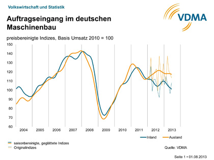 Wirtschaft + Unternehmen: VDMA: Aufschwung lässt weiter auf sich warten Wirtschaft + Unternehmen: VDMA: Aufschwung lässt weiter auf sich warten